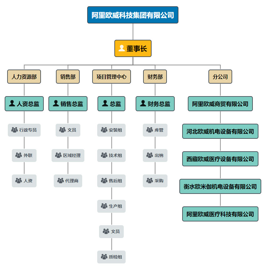 組織機構(gòu)